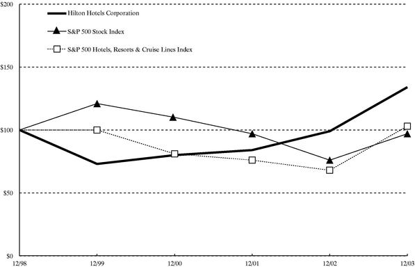 PERFORMANCE GRAPH